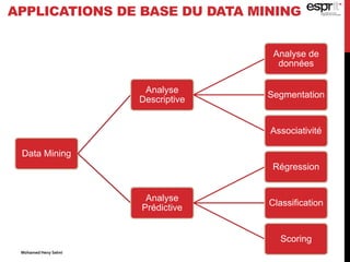 Data Mining
Analyse
Descriptive
Analyse de
données
Segmentation
Associativité
Analyse
Prédictive
Régression
Classification
Scoring
APPLICATIONS DE BASE DU DATA MINING
Mohamed Heny Selmi
 
