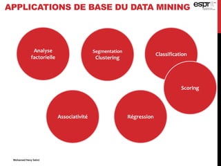 Segmentation
Clustering
Classification
Associativité Régression
Analyse
factorielle
APPLICATIONS DE BASE DU DATA MINING
Scoring
Mohamed Heny Selmi
 