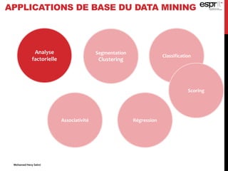 Segmentation
Clustering
Classification
Associativité Régression
Analyse
factorielle
APPLICATIONS DE BASE DU DATA MINING
Scoring
Mohamed Heny Selmi
 
