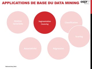 Segmentation
Clustering
Classification
Associativité Régression
Analyse
factorielle
APPLICATIONS DE BASE DU DATA MINING
Scoring
Mohamed Heny Selmi
 