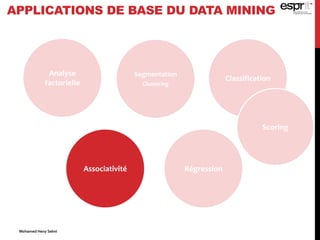Segmentation
Clustering
Classification
Associativité Régression
Analyse
factorielle
APPLICATIONS DE BASE DU DATA MINING
Scoring
Mohamed Heny Selmi
 