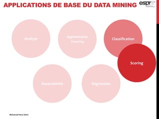 Segmentation
Clustering
Classification
Associativité Régression
Analyse
APPLICATIONS DE BASE DU DATA MINING
Scoring
Mohamed Heny Selmi
 