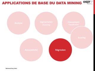Segmentation
Clustering
Classement
Classification
Associativité Régresion
Analyse
APPLICATIONS DE BASE DU DATA MINING
Scoring
Mohamed Heny Selmi
 