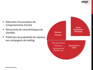  Détection d'associations de
comportements d'achat
 Découverte de caractéristiques de
clientèle.
 Prédiction de probabilité de réponse
aux campagnes de mailing.
Vente,
Distribution,
Marketing
Assurances et
santé
Prise de Décision,
Prédiction,
Exploitation de
données, etc.
Banques
Finances
Mohamed Heny Selmi
 