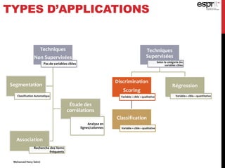 TYPES D’APPLICATIONS
Techniques
Non Supervisées
Pas de variables cibles
Segmentation
Classification Automatique
Étude des
corrélations
Analyse en
lignes/colonnes
Association
Recherche des items
fréquents
Techniques
Supervisées
Selon la catégorie des
variables cibles
Discrimination
Scoring
Variable « cible » qualitative
Classification
Variable « cible » qualitative
Régression
Variable « cible » quantitative
Mohamed Heny Selmi
 