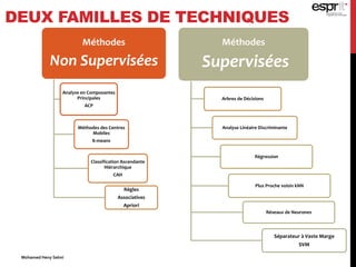 Méthodes
Non Supervisées
Analyse en Composantes
Principales
ACP
Méthodes des Centres
Mobiles
K-means
Classification Ascendante
Hiérarchique
CAH
Règles
Associatives
Apriori
Méthodes
Supervisées
Arbres de Décisions
Analyse Linéaire Discriminante
Régression
Plus Proche voisin kNN
Réseaux de Neurones
Séparateur à Vaste Marge
SVM
DEUX FAMILLES DE TECHNIQUES
Mohamed Heny Selmi
 