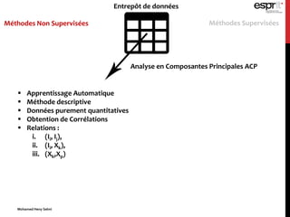 Entrepôt de données
Méthodes Non Supervisées Méthodes Supervisées
Analyse en Composantes Principales ACP
 Apprentissage Automatique
 Méthode descriptive
 Données purement quantitatives
 Obtention de Corrélations
 Relations :
i. (Ii, Ij),
ii. (Ii, Xk),
iii. (Xk,Xp)
Mohamed Heny Selmi
 