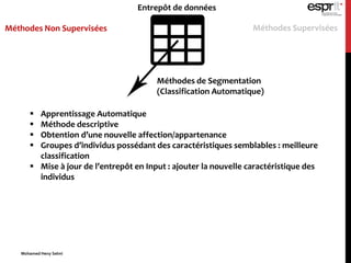 Entrepôt de données
Méthodes Non Supervisées Méthodes Supervisées
 Apprentissage Automatique
 Méthode descriptive
 Obtention d’une nouvelle affection/appartenance
 Groupes d’individus possédant des caractéristiques semblables : meilleure
classification
 Mise à jour de l’entrepôt en Input : ajouter la nouvelle caractéristique des
individus
Méthodes de Segmentation
(Classification Automatique)
Mohamed Heny Selmi
 