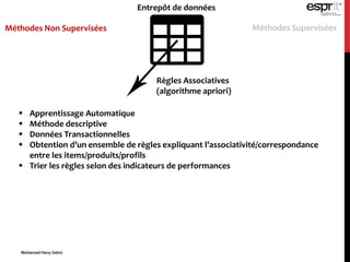 Entrepôt de données
Méthodes Non Supervisées Méthodes Supervisées
 Apprentissage Automatique
 Méthode descriptive
 Données Transactionnelles
 Obtention d’un ensemble de règles expliquant l’associativité/correspondance
entre les items/produits/profils
 Trier les règles selon des indicateurs de performances
Règles Associatives
(algorithme apriori)
Mohamed Heny Selmi
 
