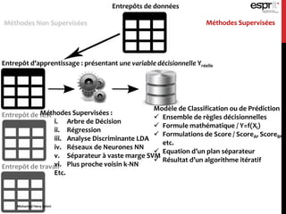 Entrepôts de données
Méthodes Non Supervisées Méthodes Supervisées
Entrepôt d’apprentissage : présentant une variable décisionnelle Yréelle
Entrepôt de test
Entrepôt de travail
Méthodes Supervisées :
i. Arbre de Décision
ii. Régression
iii. Analyse Discriminante LDA
iv. Réseaux de Neurones NN
v. Séparateur à vaste marge SVM
vi. Plus proche voisin k-NN
Etc.
Modèle de Classification ou de Prédiction :
 Ensemble de règles décisionnelles
 Formule mathématique / Y=f(Xi)
 Formulations de Score / ScoreA, ScoreB,
etc.
 Equation d’un plan séparateur
 Résultat d’un algorithme itératif
Mohamed Heny Selmi
 