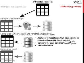 Entrepôts de données
Méthodes Non Supervisées Méthodes Supervisées
Entrepôt d’apprentissage
Entrepôt de test : présentant une variable décisionnelle Yréelle
Entrepôt de travail
 Appliquer le modèle construit pour obtenir les
valeurs de la variable décisionnelle Yprédite
 Comparer les deux colonnes Yréelle et Yprédite
 Valider le modèle
Mohamed Heny Selmi
 