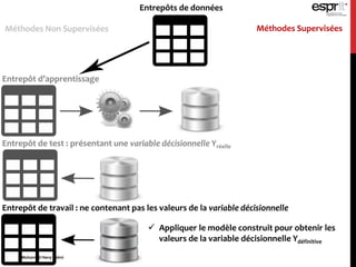 Entrepôts de données
Méthodes Non Supervisées Méthodes Supervisées
Entrepôt d’apprentissage
Entrepôt de test : présentant une variable décisionnelle Yréelle
Entrepôt de travail : ne contenant pas les valeurs de la variable décisionnelle
 Appliquer le modèle construit pour obtenir les
valeurs de la variable décisionnelle Ydéfinitive
Mohamed Heny Selmi
 