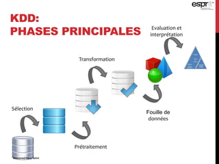 KDD:
PHASES PRINCIPALES
Sélection
Prétraitement
Transformation
Fouille de
données
Evaluation et
interprétation
Mohamed Heny Selmi
 