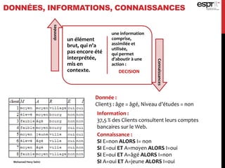 DONNÉES, INFORMATIONS, CONNAISSANCES
un élément
brut, qui n’a
pas encore été
interprétée,
mis en
contexte.
une information
comprise,
assimilée et
utilisée,
qui permet
d’aboutir à une
action :
DECISION
données
Connaissances
Donnée :
Client3 : âge = âgé, Niveau d’études = non
Information :
37,5 % des Clients consultent leurs comptes
bancaires sur le Web.
Connaissance :
SI E=non ALORS I= non
SI E=oui ET A=moyen ALORS I=oui
SI E=oui ET A=âgé ALORS I=non
SI A=oui ET A=jeune ALORS I=ouiMohamed Heny Selmi
 