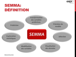 SEMMA:
DÉFINITION
Exploration
statistiques
Visualisation
des données
Sélection
Transformation
des variables
prédictives
Modélisation
des variables
Prédiction
Précision du
modèle
SEMMA
Mohamed Heny Selmi
 