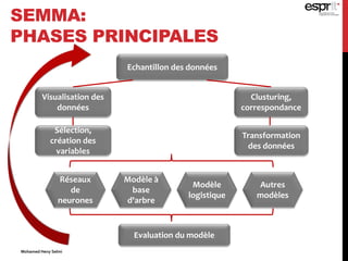 SEMMA:
PHASES PRINCIPALES
Echantillon des données
Visualisation des
données
Clusturing,
correspondance
Sélection,
création des
variables
Transformation
des données
Réseaux
de
neurones
Modèle à
base
d'arbre
Modèle
logistique
Autres
modèles
Evaluation du modèle
Mohamed Heny Selmi
 