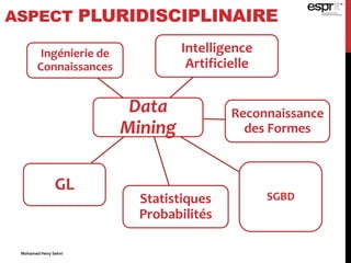 ASPECT PLURIDISCIPLINAIRE
Data
Mining
Ingénierie de
Connaissances
Intelligence
Artificielle
Reconnaissance
des Formes
SGBDStatistiques
Probabilités
GL
Mohamed Heny Selmi
 