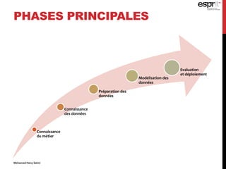 PHASES PRINCIPALES
Connaissance
du métier
Connaissance
des données
Préparation des
données
Modélisation des
données
Evaluation
et déploiement
Mohamed Heny Selmi
 