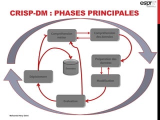 CRISP-DM : PHASES PRINCIPALES
Compréhension
des données
Préparation des
données
Modélisation
Evaluation
Déploiement
Compréhension
métier
Données
Mohamed Heny Selmi
 