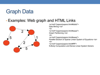 Graph Data
• Examples: Web graph and HTML Links
5
2
1
2
5
<a href="papers/papers.html#bbbb">
Data Mining </a>
<li>
<a href="papers/papers.html#aaaa">
Graph Partitioning </a>
<li>
<a href="papers/papers.html#aaaa">
Parallel Solution of Sparse Linear System of Equations </a>
<li>
<a href="papers/papers.html#ffff">
N-Body Computation and Dense Linear System Solvers
 