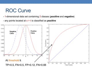 ROC Curve
At threshold t:
TP=0.5, FN=0.5, FP=0.12, FN=0.88
- 1-dimensional data set containing 2 classes (positive and negative)
- any points located at x > t is classified as positive
 