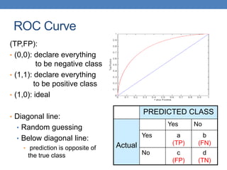 ROC Curve
(TP,FP):
• (0,0): declare everything
to be negative class
• (1,1): declare everything
to be positive class
• (1,0): ideal
• Diagonal line:
• Random guessing
• Below diagonal line:
• prediction is opposite of
the true class
PREDICTED CLASS
Actual
Yes No
Yes a
(TP)
b
(FN)
No c
(FP)
d
(TN)
 