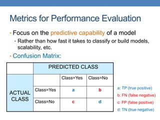 Metrics for Performance Evaluation
• Focus on the predictive capability of a model
• Rather than how fast it takes to classify or build models,
scalability, etc.
• Confusion Matrix:
PREDICTED CLASS
ACTUAL
CLASS
Class=Yes Class=No
Class=Yes a b
Class=No c d
a: TP (true positive)
b: FN (false negative)
c: FP (false positive)
d: TN (true negative)
 
