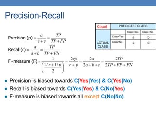Precision-Recall
FN
FP
TP
TP
c
b
a
a
p
r
rp
p
r
FN
TP
TP
b
a
a
FP
TP
TP
c
a
a













 









2
2
2
2
2
2
/
1
/
1
1
(F)
measure
-
F
(r)
Recall
(p)
Precision
 Precision is biased towards C(Yes|Yes) & C(Yes|No)
 Recall is biased towards C(Yes|Yes) & C(No|Yes)
 F-measure is biased towards all except C(No|No)
Count PREDICTED CLASS
ACTUAL
CLASS
Class=Yes Class=No
Class=Yes a b
Class=No c d
 