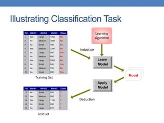 Illustrating Classification Task
Apply
Model
Induction
Deduction
Learn
Model
Model
Tid Attrib1 Attrib2 Attrib3 Class
1 Yes Large 125K No
2 No Medium 100K No
3 No Small 70K No
4 Yes Medium 120K No
5 No Large 95K Yes
6 No Medium 60K No
7 Yes Large 220K No
8 No Small 85K Yes
9 No Medium 75K No
10 No Small 90K Yes
10
Tid Attrib1 Attrib2 Attrib3 Class
11 No Small 55K ?
12 Yes Medium 80K ?
13 Yes Large 110K ?
14 No Small 95K ?
15 No Large 67K ?
10
Test Set
Learning
algorithm
Training Set
 