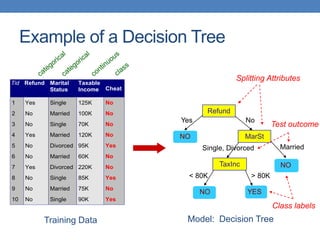 Example of a Decision Tree
Tid Refund Marital
Status
Taxable
Income Cheat
1 Yes Single 125K No
2 No Married 100K No
3 No Single 70K No
4 Yes Married 120K No
5 No Divorced 95K Yes
6 No Married 60K No
7 Yes Divorced 220K No
8 No Single 85K Yes
9 No Married 75K No
10 No Single 90K Yes
10
Refund
MarSt
TaxInc
YES
NO
NO
NO
Yes No
Married
Single, Divorced
< 80K > 80K
Splitting Attributes
Training Data Model: Decision Tree
Test outcome
Class labels
 