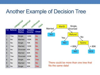 Another Example of Decision Tree
Tid Refund Marital
Status
Taxable
Income Cheat
1 Yes Single 125K No
2 No Married 100K No
3 No Single 70K No
4 Yes Married 120K No
5 No Divorced 95K Yes
6 No Married 60K No
7 Yes Divorced 220K No
8 No Single 85K Yes
9 No Married 75K No
10 No Single 90K Yes
10
MarSt
Refund
TaxInc
YES
NO
NO
NO
Yes No
Married
Single,
Divorced
< 80K > 80K
There could be more than one tree that
fits the same data!
 
