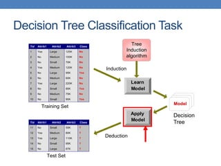 Decision Tree Classification Task
Apply
Model
Induction
Deduction
Learn
Model
Model
Tid Attrib1 Attrib2 Attrib3 Class
1 Yes Large 125K No
2 No Medium 100K No
3 No Small 70K No
4 Yes Medium 120K No
5 No Large 95K Yes
6 No Medium 60K No
7 Yes Large 220K No
8 No Small 85K Yes
9 No Medium 75K No
10 No Small 90K Yes
10
Tid Attrib1 Attrib2 Attrib3 Class
11 No Small 55K ?
12 Yes Medium 80K ?
13 Yes Large 110K ?
14 No Small 95K ?
15 No Large 67K ?
10
Test Set
Tree
Induction
algorithm
Training Set
Decision
Tree
 