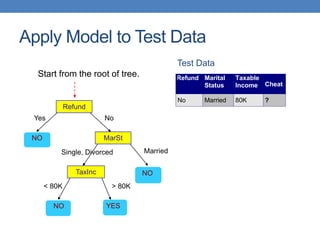 Apply Model to Test Data
Refund
MarSt
TaxInc
YES
NO
NO
NO
Yes No
Married
Single, Divorced
< 80K > 80K
Refund Marital
Status
Taxable
Income Cheat
No Married 80K ?
10
Test Data
Start from the root of tree.
 