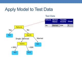 Apply Model to Test Data
Refund
MarSt
TaxInc
YES
NO
NO
NO
Yes No
Married
Single, Divorced
< 80K > 80K
Refund Marital
Status
Taxable
Income Cheat
No Married 80K ?
10
Test Data
 