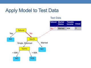 Apply Model to Test Data
Refund
MarSt
TaxInc
YES
NO
NO
NO
Yes No
Married
Single, Divorced
< 80K > 80K
Refund Marital
Status
Taxable
Income Cheat
No Married 80K ?
10
Test Data
 