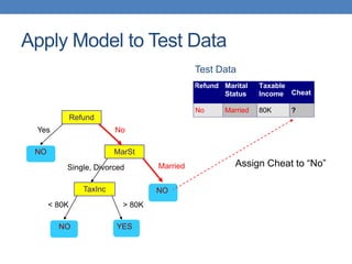 Apply Model to Test Data
Refund
MarSt
TaxInc
YES
NO
NO
NO
Yes No
Married
Single, Divorced
< 80K > 80K
Refund Marital
Status
Taxable
Income Cheat
No Married 80K ?
10
Test Data
Assign Cheat to “No”
 