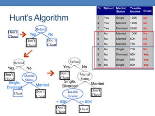 Hunt’s Algorithm
Don’t
Cheat
Refund
Don’t
Cheat
Don’t
Cheat
Yes No
Refund
Don’t
Cheat
Yes No
Marital
Status
Don’t
Cheat
Cheat
Single,
Divorced
Married
Taxable
Income
Don’t
Cheat
< 80K >= 80K
Refund
Don’t
Cheat
Yes No
Marital
Status
Don’t
Cheat
Cheat
Single,
Divorced
Married
Tid Refund Marital
Status
Taxable
Income Cheat
1 Yes Single 125K No
2 No Married 100K No
3 No Single 70K No
4 Yes Married 120K No
5 No Divorced 95K Yes
6 No Married 60K No
7 Yes Divorced 220K No
8 No Single 85K Yes
9 No Married 75K No
10 No Single 90K Yes
10
Tid Refund Marital
Status
Taxable
Income Cheat
1 Yes Single 125K No
4 Yes Married 120K No
7 Yes Divorced 220K No
2 No Married 100K No
3 No Single 70K No
5 No Divorced 95K Yes
6 No Married 60K No
8 No Single 85K Yes
9 No Married 75K No
10 No Single 90K Yes
10
Tid Refund Marital
Status
Taxable
Income Cheat
1 Yes Single 125K No
4 Yes Married 120K No
7 Yes Divorced 220K No
2 No Married 100K No
6 No Married 60K No
9 No Married 75K No
3 No Single 70K No
5 No Divorced 95K Yes
8 No Single 85K Yes
10 No Single 90K Yes
10
 