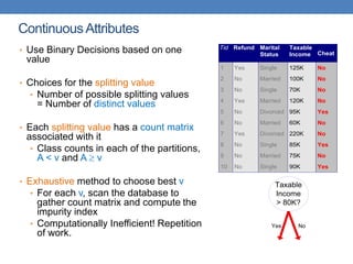 ContinuousAttributes
• Use Binary Decisions based on one
value
• Choices for the splitting value
• Number of possible splitting values
= Number of distinct values
• Each splitting value has a count matrix
associated with it
• Class counts in each of the partitions,
A < v and A  v
• Exhaustive method to choose best v
• For each v, scan the database to
gather count matrix and compute the
impurity index
• Computationally Inefficient! Repetition
of work.
Tid Refund Marital
Status
Taxable
Income Cheat
1 Yes Single 125K No
2 No Married 100K No
3 No Single 70K No
4 Yes Married 120K No
5 No Divorced 95K Yes
6 No Married 60K No
7 Yes Divorced 220K No
8 No Single 85K Yes
9 No Married 75K No
10 No Single 90K Yes
10
Taxable
Income
> 80K?
Yes No
 