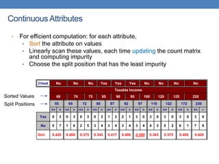 ContinuousAttributes
• For efficient computation: for each attribute,
• Sort the attribute on values
• Linearly scan these values, each time updating the count matrix
and computing impurity
• Choose the split position that has the least impurity
Cheat No No No Yes Yes Yes No No No No
Taxable Income
60 70 75 85 90 95 100 120 125 220
55 65 72 80 87 92 97 110 122 172 230
<= > <= > <= > <= > <= > <= > <= > <= > <= > <= > <= >
Yes 0 3 0 3 0 3 0 3 1 2 2 1 3 0 3 0 3 0 3 0 3 0
No 0 7 1 6 2 5 3 4 3 4 3 4 3 4 4 3 5 2 6 1 7 0
Gini 0.420 0.400 0.375 0.343 0.417 0.400 0.300 0.343 0.375 0.400 0.420
Split Positions
Sorted Values
 