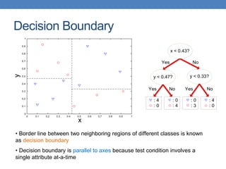 Decision Boundary
y < 0.33?
: 0
: 3
: 4
: 0
y < 0.47?
: 4
: 0
: 0
: 4
x < 0.43?
Yes
Yes
No
No Yes No
0 0.1 0.2 0.3 0.4 0.5 0.6 0.7 0.8 0.9 1
0
0.1
0.2
0.3
0.4
0.5
0.6
0.7
0.8
0.9
1
x
y
• Border line between two neighboring regions of different classes is known
as decision boundary
• Decision boundary is parallel to axes because test condition involves a
single attribute at-a-time
 