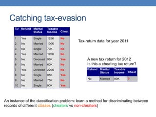 Catching tax-evasion
Tid Refund Marital
Status
Taxable
Income Cheat
1 Yes Single 125K No
2 No Married 100K No
3 No Single 70K No
4 Yes Married 120K No
5 No Divorced 95K Yes
6 No Married 60K No
7 Yes Divorced 220K No
8 No Single 85K Yes
9 No Married 75K No
10 No Single 90K Yes
10
Refund Marital
Status
Taxable
Income Cheat
No Married 80K ?
10
Tax-return data for year 2011
A new tax return for 2012
Is this a cheating tax return?
An instance of the classification problem: learn a method for discriminating between
records of different classes (cheaters vs non-cheaters)
 