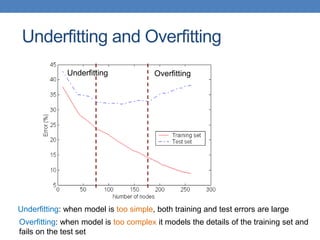 Underfitting and Overfitting
Overfitting
Underfitting: when model is too simple, both training and test errors are large
Underfitting
Overfitting: when model is too complex it models the details of the training set and
fails on the test set
 