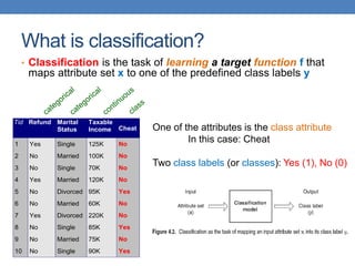 What is classification?
• Classification is the task of learning a target function f that
maps attribute set x to one of the predefined class labels y
Tid Refund Marital
Status
Taxable
Income Cheat
1 Yes Single 125K No
2 No Married 100K No
3 No Single 70K No
4 Yes Married 120K No
5 No Divorced 95K Yes
6 No Married 60K No
7 Yes Divorced 220K No
8 No Single 85K Yes
9 No Married 75K No
10 No Single 90K Yes
10
One of the attributes is the class attribute
In this case: Cheat
Two class labels (or classes): Yes (1), No (0)
 