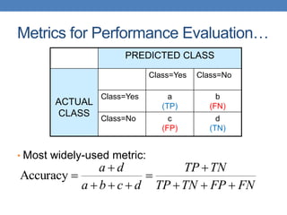 Metrics for Performance Evaluation…
• Most widely-used metric:
PREDICTED CLASS
ACTUAL
CLASS
Class=Yes Class=No
Class=Yes a
(TP)
b
(FN)
Class=No c
(FP)
d
(TN)
FN
FP
TN
TP
TN
TP
d
c
b
a
d
a










Accuracy
 