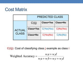 Cost Matrix
PREDICTED CLASS
ACTUAL
CLASS
C(i|j) Class=Yes Class=No
Class=Yes C(Yes|Yes) C(No|Yes)
Class=No C(Yes|No) C(No|No)
C(i|j): Cost of classifying class j example as class i
d
w
c
w
b
w
a
w
d
w
a
w
4
3
2
1
4
1
Accuracy
Weighted





 