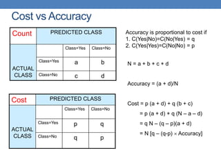 Cost vs Accuracy
Count PREDICTED CLASS
ACTUAL
CLASS
Class=Yes Class=No
Class=Yes a b
Class=No c d
Cost PREDICTED CLASS
ACTUAL
CLASS
Class=Yes Class=No
Class=Yes p q
Class=No q p
N = a + b + c + d
Accuracy = (a + d)/N
Cost = p (a + d) + q (b + c)
= p (a + d) + q (N – a – d)
= q N – (q – p)(a + d)
= N [q – (q-p)  Accuracy]
Accuracy is proportional to cost if
1. C(Yes|No)=C(No|Yes) = q
2. C(Yes|Yes)=C(No|No) = p
 