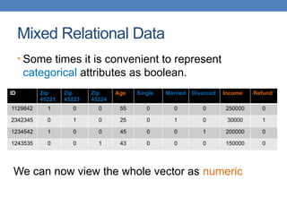 Mixed Relational Data
• Some times it is convenient to represent
categorical attributes as boolean.
ID Zip
45221
Zip
45223
Zip
45224
Age Single Married Divorced Income Refund
1129842 1 0 0 55 0 0 0 250000 0
2342345 0 1 0 25 0 1 0 30000 1
1234542 1 0 0 45 0 0 1 200000 0
1243535 0 0 1 43 0 0 0 150000 0
We can now view the whole vector as numeric
 