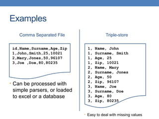 Examples
Comma Separated File
• Can be processed with
simple parsers, or loaded
to excel or a database
Triple-store
• Easy to deal with missing values
id,Name,Surname,Age,Zip
1,John,Smith,25,10021
2,Mary,Jones,50,96107
3,Joe ,Doe,80,80235
1, Name, John
1, Surname, Smith
1, Age, 25
1, Zip, 10021
2, Name, Mary
2, Surname, Jones
2, Age, 50
2, Zip, 96107
3, Name, Joe
3, Surname, Doe
3, Age, 80
3, Zip, 80235
 