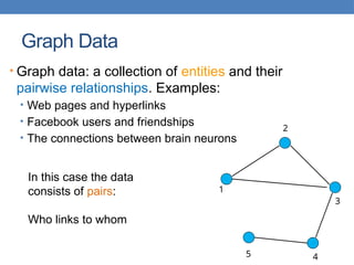 Graph Data
• Graph data: a collection of entities and their
pairwise relationships. Examples:
• Web pages and hyperlinks
• Facebook users and friendships
• The connections between brain neurons
In this case the data
consists of pairs:
Who links to whom
1
2
3
4
5
 