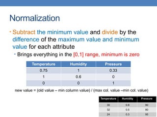 Normalization
• Subtract the minimum value and divide by the
difference of the maximum value and minimum
value for each attribute
• Brings everything in the [0,1] range, minimum is zero
Temperature Humidity Pressure
0.75 1 0.33
1 0.6 0
0 0 1
new value = (old value – min column value) / (max col. value –min col. value)
Temperature Humidity Pressure
30 0.8 90
32 0.5 80
24 0.3 95
 